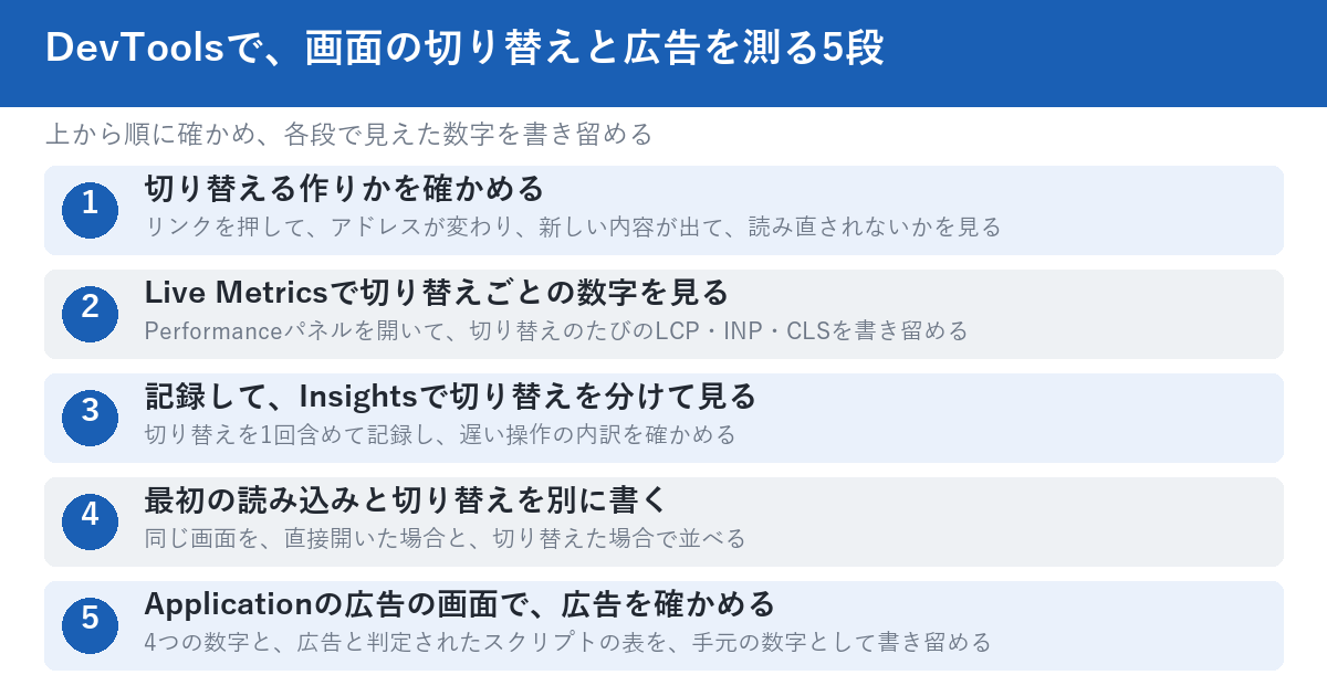 DevToolsで画面の切り替えと広告を測る5段。1切り替える作りかを確かめる、2Live Metricsで切り替えごとの数字を見る、3記録してInsightsで切り替えを分けて見る、4最初の読み込みと切り替えを別に書く、5Applicationの広告の画面で広告を確かめる