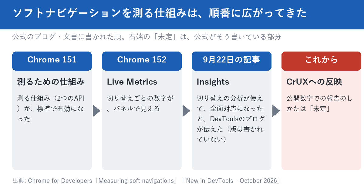 ソフトナビゲーションを測る仕組みが広がった順。Chrome 151で測る仕組みの2つのAPIが標準で有効、Chrome 152でLive Metricsに対応、9月22日のDevToolsのブログがInsightsに対応して全面対応になったと伝えた（版は書かれていない）、CrUXでの報告のしかたは公式が未定と書いている