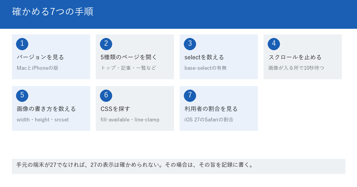 Safari 27を自社サイトで確かめる7つの手順を、順に並べた図。手順1は、MacとiPhoneのバージョンを見る。手順2は、5種類のページを同じ順で開く。手順3は、selectを数え、base-selectの有無を見る。手順4は、画像が後から入る場所でスクロールを止める。手順5は、画像のwidth、height、srcset、sizesを数える。手順6は、CSSのfill-available、100パーセントの箱、line-clampを探す。手順7は、アクセス解析でiOS 27のSafariの割合を見る。下段に、手元の端末が27でなければ、27の表示は確かめられないと書かれている。