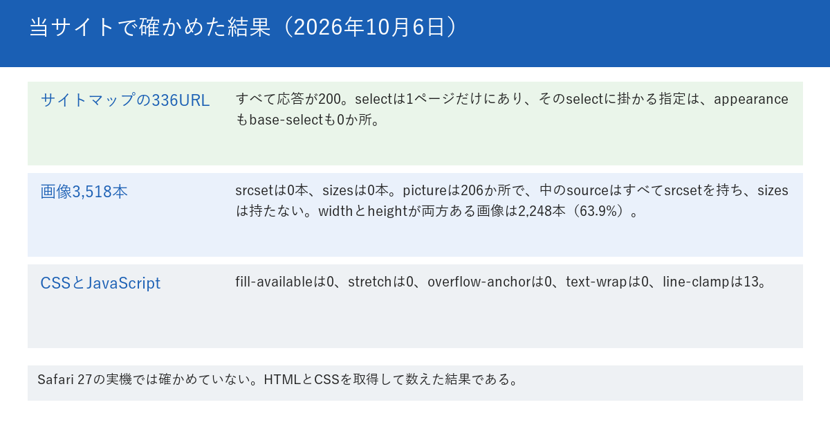 当サイトで2026年10月6日に確かめた結果を示す図。サイトマップの336URLは、すべて応答が200。selectを持つページは1ページで、selectに掛かるappearanceと、base-selectの指定は、0か所。画像は3,518本で、srcsetは0本、sizesは0本。pictureは206か所で、中のsourceはすべてsrcsetを持ち、sizesは持たない。widthとheightが両方ある画像は2,248本で63.9パーセント。CSSの検索結果は、fill-availableが0、stretchが0、overflow-anchorが0、text-wrapが0、line-clampが13。下段に、Safari 27の実機では確かめていないと書かれている。