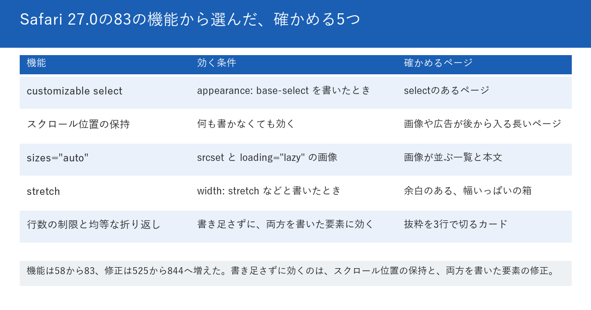 Safari 27.0の83の機能のうち、サイトの運営者が確かめる5つを示す図。customizable selectは、appearance: base-selectを書いたときに効く。スクロール位置の保持は、何も書かなくても効く。sizes=autoは、srcsetと、loading=lazyを書いた画像に効く。stretchは、width: stretchなどと書いたときに効く。line-clampとtext-wrap: balanceの組み合わせは、書き足さずに、両方を書いた要素の表示が直る。下段に、機能は58から83、修正は525から844へ増えたこと、書き足さずに効くのはスクロール位置の保持と、両方を書いた要素の修正であることが書かれている。