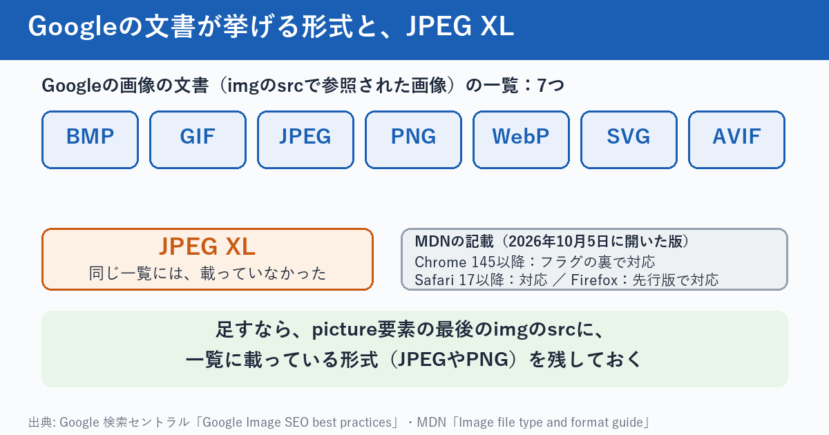 Googleの画像の文書が、imgのsrcで参照された画像について対応すると書いた7つの形式と、JPEG XLを並べた図。BMP、GIF、JPEG、PNG、WebP、SVG、AVIFの7つは、2026年10月5日に開いた文書の一覧に載っていた。JPEG XLは、同じ一覧には載っていなかった。MDNは、Chrome 145以降はフラグの裏で、Safari 17以降は対応と書いている。JPEG XLを足すときは、一覧に載っている形式を、最後のimgのsrcに残す