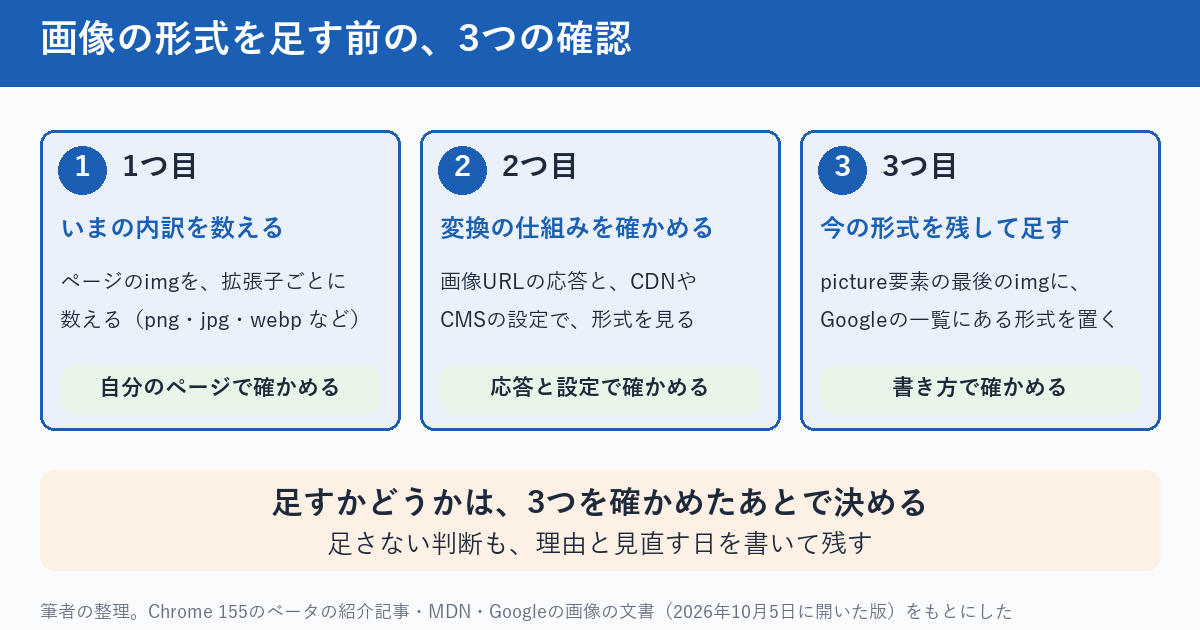 画像の形式を足す前の3つの確認の図。1つ目は、いま配信している画像の形式の内訳を数える。2つ目は、画像の変換や配信の仕組みが何をしているかを確かめる。3つ目は、足すなら、picture要素の最後のimgに、いまの形式を残す。3つとも、足すかどうかを決める前に、自分のサイトで確かめられる。足さない判断も、理由を書いて残す