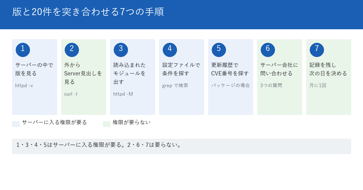 自分のサーバーのApacheの版と、20件の修正との突き合わせを行う7つの手順を示した図。1つ目は、サーバーの中でhttpd -vを実行して版を記録する。2つ目は、外からcurl -Iで、Server見出しを見る。3つ目は、httpd -Mで読み込まれているモジュールの一覧を出す。4つ目は、設定ファイルで条件に当たる指定を探す。5つ目は、パッケージの更新履歴でCVE番号を探す。6つ目は、サーバー会社と制作会社に問い合わせる。7つ目は、記録を残し、次の確認の日を決める。下段に、1・3・4・5はサーバーに入る権限が要り、2・6・7は権限が要らないと書かれている。