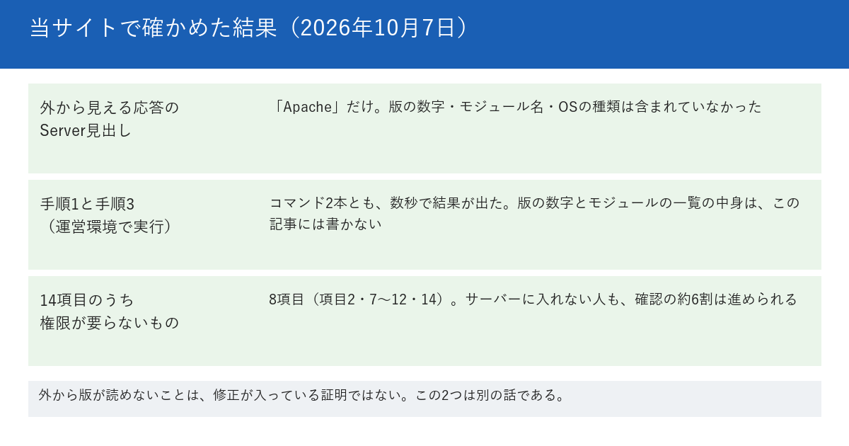 当サイトで2026年10月7日に確かめた結果を示す図。当サイトのトップページの応答のServer見出しは、Apacheだけで、版の数字もモジュールの名前も含まれていない。手順1と手順3は、当サイトの運営環境で同じ日に実行し、コマンド2本とも数秒で終わった。版の数字とモジュールの一覧の中身は、この記事には書かないと記載されている。14項目のうち、サーバーに入る権限が要らないものは8項目と書かれている。下段に、外から版が読めないことは、修正が入っている証明ではないと書かれている。