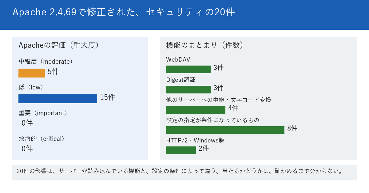 Apache HTTP Server 2.4.69で修正されたセキュリティの20件を、重大度と機能のまとまりで示した図。重大度は中程度が5件、低が15件で、重要と致命的は0件。機能のまとまりは、WebDAVに関わる3件、Digest認証に関わる3件、他のサーバーへの中継と文字コード変換に関わる4件、設定の条件つきの機能に関わる8件、HTTP/2とWindows版に関わる2件。下段に、20件の影響は、サーバーが読み込んでいる機能と設定によって違うと書かれている。