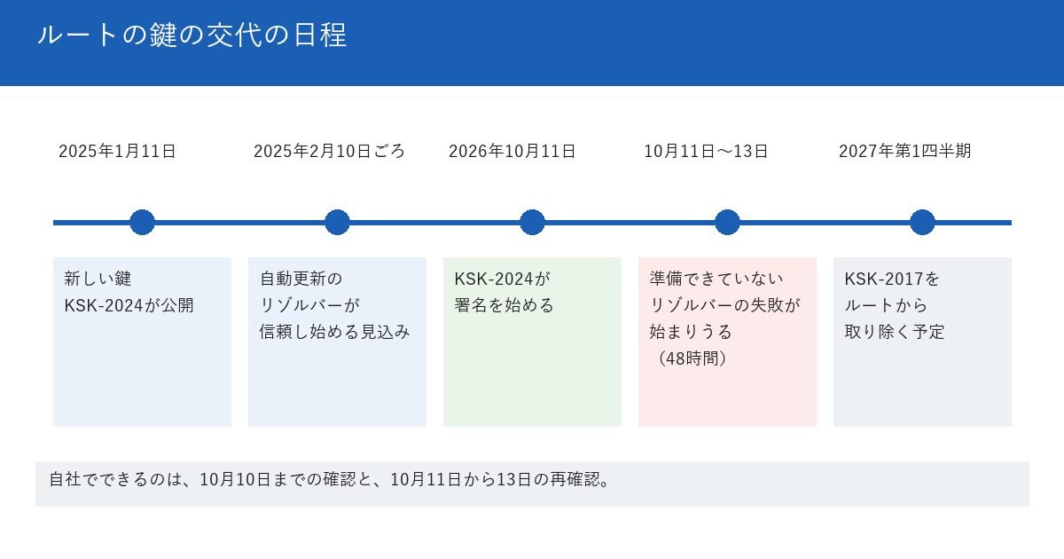 DNSのルートの鍵の交代の日程を示した図。2025年1月11日に新しい鍵KSK-2024がルートに公開された。2025年2月10日ごろから、自動更新に対応したリゾルバーが信頼し始める見込み。2026年10月11日に、KSK-2024が署名を始め、KSK-2017は署名をしなくなる。切り替えのあとの48時間のどこかで、準備ができていないリゾルバーの失敗が始まりうる。2027年の第1四半期に、KSK-2017がルートから取り除かれる予定。下段に、自社でできるのは、10月10日までの確認と、10月11日から13日の再確認だと書かれている。