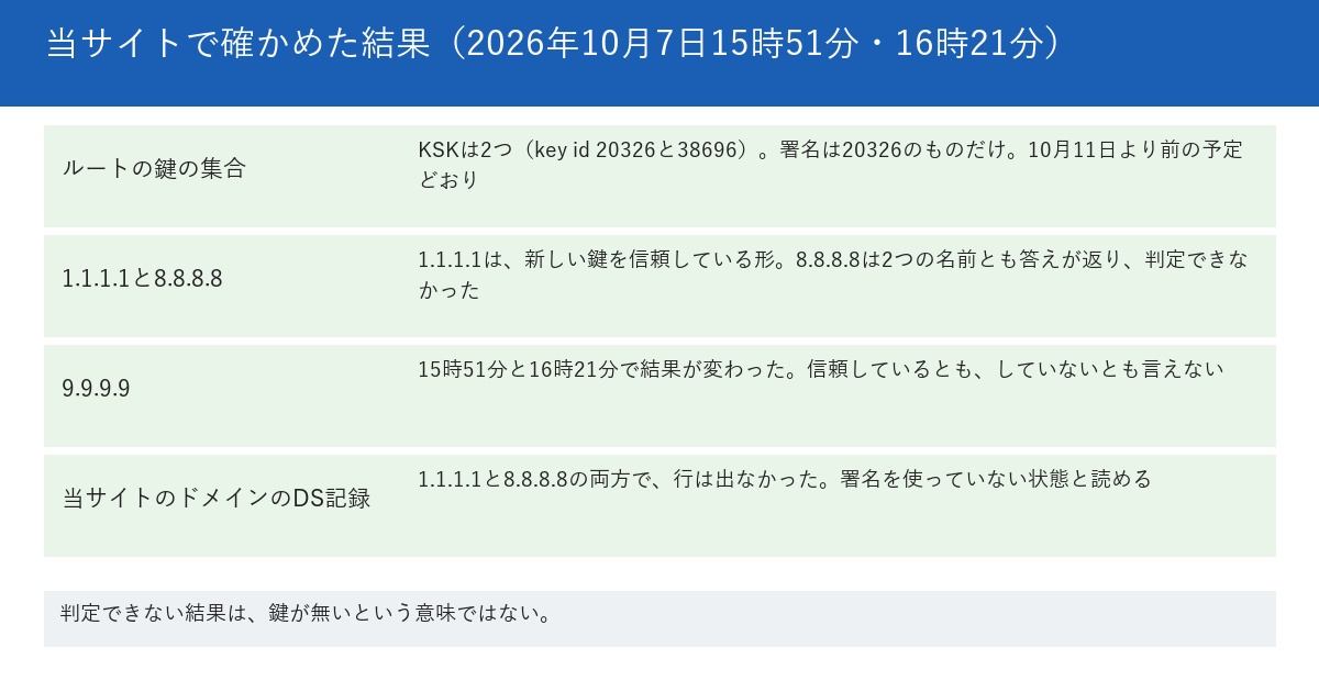 当サイトで2026年10月7日15時51分と16時21分に確かめた結果を示す図。ルートのDNSKEYの集合にはKSKが2つあり、署名はkey tag 20326のものだけだった。3つの公開リゾルバーのうち、1.1.1.1は新しい鍵を信頼している形で、8.8.8.8は2つの名前とも答えが返り、判定できなかった。9.9.9.9は、15時51分と16時21分で結果が変わった。当サイトのドメインにDS記録は出なかった。下段に、判定できない結果は、鍵が無いという意味ではないと書かれている。