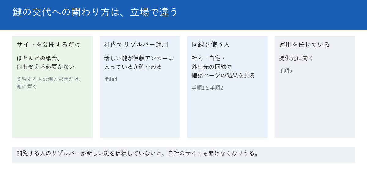 2026年10月11日のDNSのルートの鍵の交代に対する、4つの立場を示した図。ウェブサイトを公開しているだけの運営者の、ほとんどは、何も変える必要がない。社内でDNSの問い合わせ先、つまりリゾルバーを運用している担当者は、新しい鍵KSK-2024が信頼アンカーに入っているかを確かめる。社内・自宅・外出先の回線を使う人は、確認ページで結果を見る。運用を制作会社やサーバー会社に任せている場合は、提供元に聞く。下段に、閲覧する人のリゾルバーが失敗すると、自社のサイトも開けなくなると書かれている。