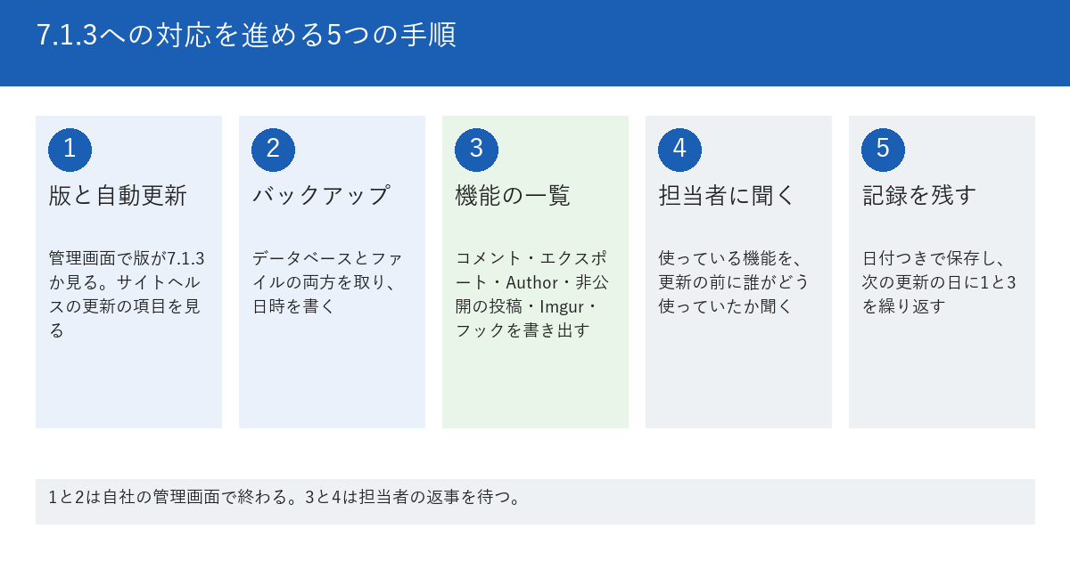 WordPress 7.1.3への対応を進める5つの手順を示す図。1つ目は管理画面で版が7.1.3になっているかとサイトヘルスの自動更新の項目を確かめる。2つ目は更新の前にデータベースとファイルのバックアップを取り、日時を書く。3つ目はコメント、エクスポート、Authorロール、非公開の投稿、Imgurの埋め込み、開発側のフックの6つを、使っているかどうかで書き出す。4つ目は使っている機能について、担当者に更新前の使われ方を聞く。5つ目は結果を日付つきで保存し、次の更新の日に同じ手順を繰り返す予定を入れる。下段に、1と2は自社の管理画面で終わり、3と4は担当者の返事を待つと書かれている。