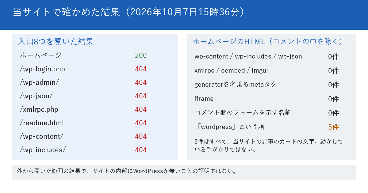 当サイトで2026年10月7日15時36分に確かめた結果を示す図。入口8つのうち、ホームページは200、wp-login.php、wp-admin、wp-json、xmlrpc.php、readme.html、wp-content、wp-includesの7つは404。ホームページのHTMLからコメントの中を除いて数えると、wp-content、wp-includes、wp-json、xmlrpc、oembed、imgur、generatorのmeta、iframe、コメント欄のフォームはどれも0件。wordpressという語は5件あったが、5件とも当サイトの記事のカードの文字だった。下段に、外から開いた範囲の結果で、サイトの内部にWordPressが無いことの証明ではないと書かれている。