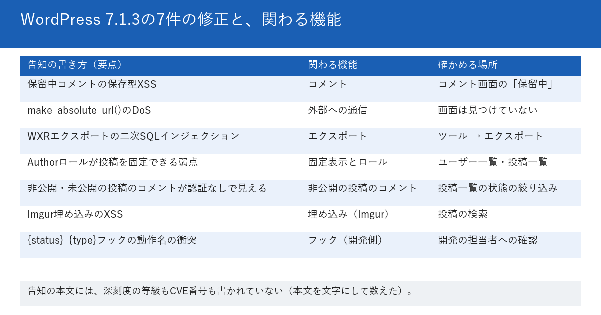 WordPress 7.1.3で修正された7件を、関わる機能で並べた図。保留中コメントの保存型XSSはコメント、make_absolute_urlのDoSは外部への通信、WXRエクスポートの二次SQLインジェクションはエクスポート、Authorロールが投稿を固定できる弱点は固定表示とロール、非公開や未公開の投稿のコメントが認証なしで見えるのは非公開の投稿のコメント、Imgur埋め込みのXSSは埋め込み、{status}_{type}フックの動作名の衝突はフック。下段に、告知は深刻度やCVE番号を書いていないと記載されている。