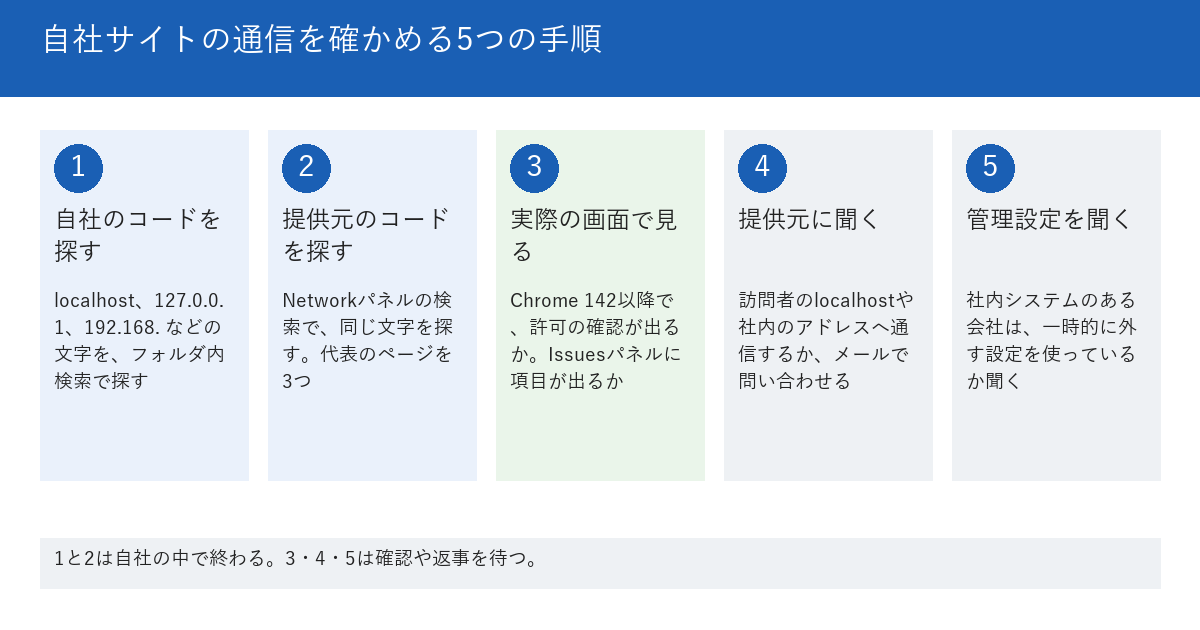 自社サイトのローカルネットワークへの通信を確かめる5つの手順を示す図。1つ目は自社のコードをlocalhostや127.0.0.1や192.168.などの文字で探す。2つ目は提供元のコードをNetworkパネルの検索で同じ文字で探す。3つ目はChrome 142以降で実際に許可の確認が出るか、Issuesパネルに項目が出るかを見る。4つ目は提供元に、訪問者のlocalhostや社内のアドレスへ通信するかを問い合わせる。5つ目は社内システムを持つ会社が、LocalNetworkAccessRestrictionsTemporaryOptOutを使っていないかを情報システムの担当者に聞く。下段に、1と2は自社の中で終わり、3と4と5は確認や返事を待つと書かれている。