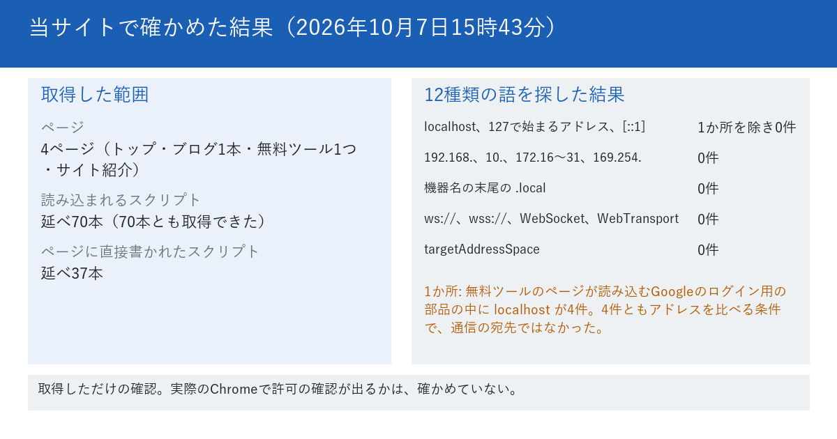 当サイトで2026年10月7日15時43分に確かめた結果を示す図。確かめたのはトップ、ブログの1本、無料ツールの1つ、サイト紹介の4ページ。読み込まれるスクリプトは合計70本、ページに直接書かれたスクリプトは合計37本。localhostや127.0.0.1、192.168.、10.、172.16から31、169.254.、.local、[::1]、ws://、targetAddressSpace、WebSocket、WebTransportの語は、1か所を除いて0件だった。1か所は、無料ツールのページが読み込むGoogleのログイン用の部品の中のlocalhostが4件で、4件ともアドレスを比べる条件の中にあり、通信の宛先ではなかった。下段に、実際のChromeで許可の確認が出るかは確かめていないと書かれている。
