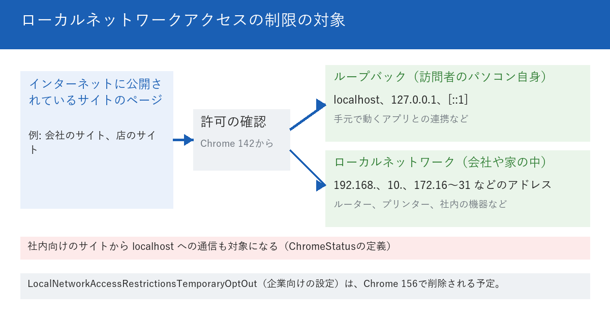 Chromeのローカルネットワークアクセスの制限の対象を示す図。左に、インターネットに公開されているサイトのページがある。そこから右へ、訪問者のパソコンの中のlocalhostや127.0.0.1（ループバック）と、訪問者の会社や家の中の192.168.などのアドレス（ローカルネットワーク）の2つへ向かう通信が、許可の確認の対象になる。下段に、社内向けのサイトからlocalhostへの通信も対象で、LocalNetworkAccessRestrictionsTemporaryOptOutという企業向けの設定はChrome 156で削除される予定と書かれている。