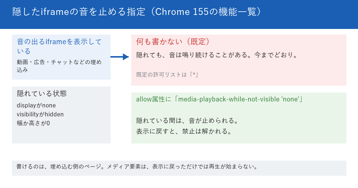 Chrome 155のmedia-playback-while-not-visibleという権限ポリシーの働きを示す図。左に、iframeを表示している状態と、display noneやvisibility hiddenや面積0で隠した状態が並ぶ。何も書かないときは、隠れても音は鳴る。iframeのallow属性にmedia-playback-while-not-visibleの許可なしを書くと、隠れている間は音が止められ、再び表示されると禁止が解かれる。下段に、既定の許可リストは全許可で、書かなければ従来どおりと書かれている。