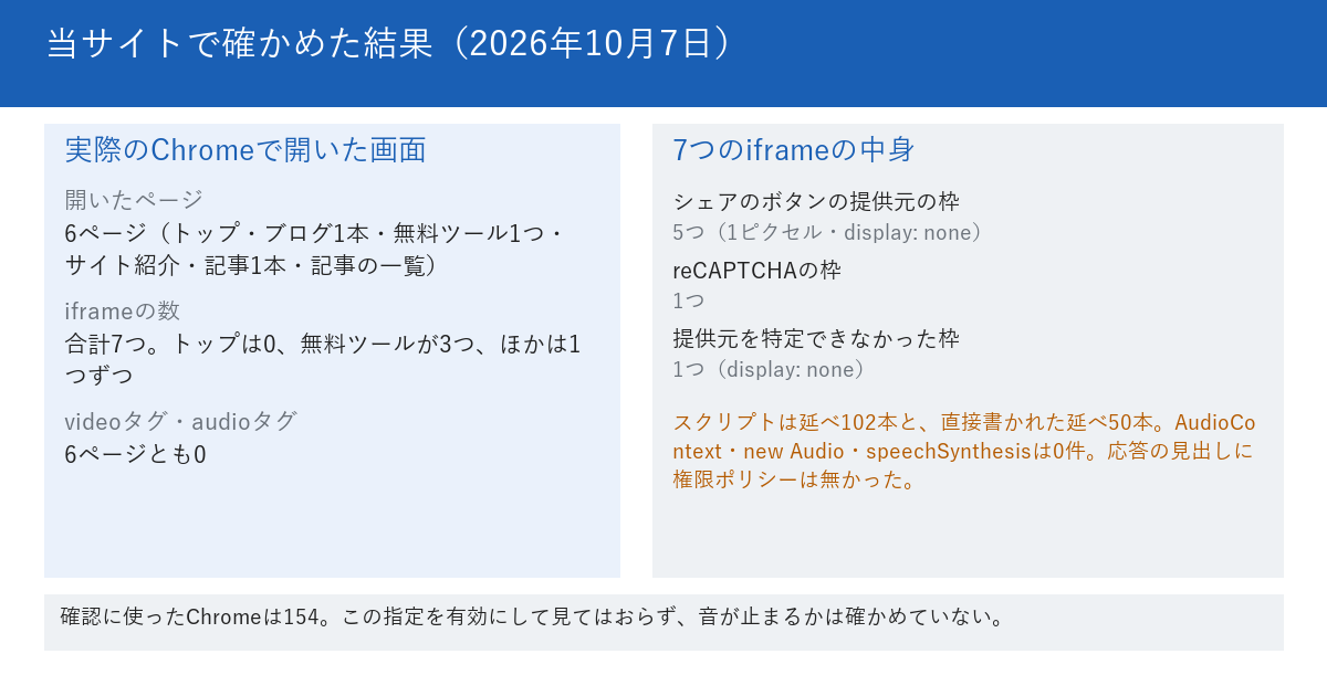 当サイトで2026年10月7日に確かめた結果を示す図。確かめたのは、トップ、ブログの1本、無料ツールの1つ、サイト紹介、記事の1本、記事の一覧の6ページ。画面にあるiframeは合計7つで、5つはシェアのボタンの提供元の1ピクセルの隠れた枠、1つはreCAPTCHAの枠、1つは提供元を特定できなかった隠れた枠。videoタグとaudioタグは0。読み込まれるスクリプトは延べ102本、直接書かれたスクリプトは延べ50本で、AudioContextとnew Audioとspeech Synthesisは0件。応答の見出しに権限ポリシーは無かった。下段に、確認に使ったChromeは154で、音が止まるかは確かめていないと書かれている。