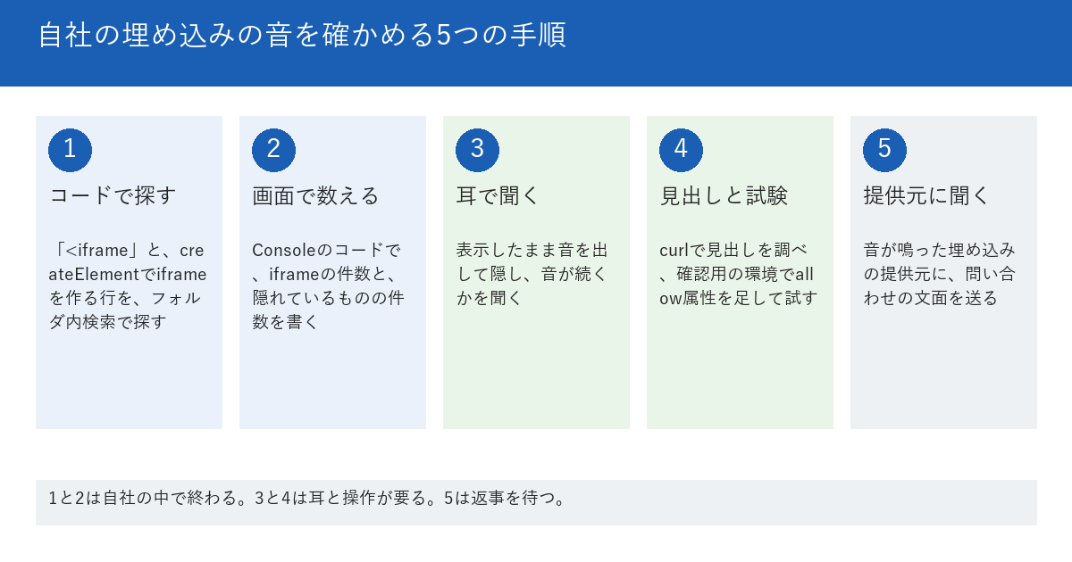自社の埋め込みの音を確かめる5つの手順を示す図。1つ目は、コードの中のiframeをiframeタグとcreateElementで探す。2つ目は、実際の画面でConsoleのコードを使ってiframeを数え、隠れているものを数える。3つ目は、隠れる前と隠れた後で、耳で音を聞く。4つ目は、見出しを調べ、確認用の環境でallow属性を足して試す。5つ目は、音が鳴った埋め込みの提供元に問い合わせる。下段に、1と2は自社の中で終わり、3と4は自分の耳と操作が要り、5は返事を待つと書かれている。