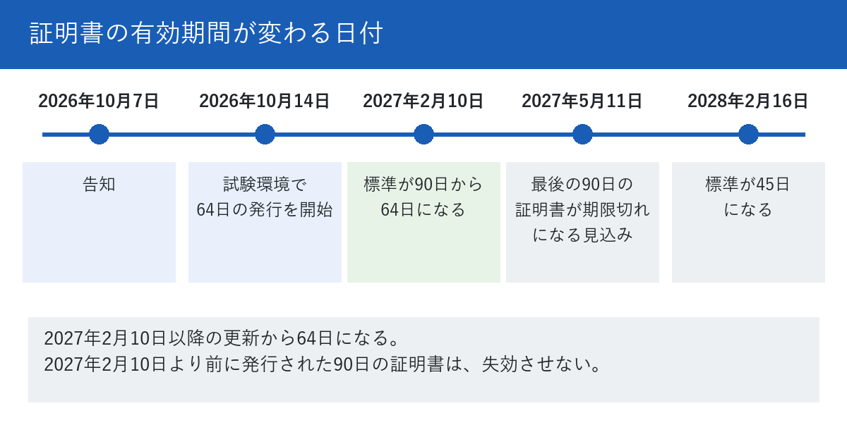 Let's Encryptの証明書の有効期間が変わる日付を、時間の順に並べた図。2026年10月7日に告知、10月14日に試験環境で64日の発行を開始、2027年2月10日に標準が90日から64日になる、2027年5月11日に最後の90日の証明書が期限切れになる見込み、2028年2月16日に標準が45日になる。下段に、2月10日以降の更新から64日になり、それ以前に発行された90日の証明書は失効させないと書かれている。