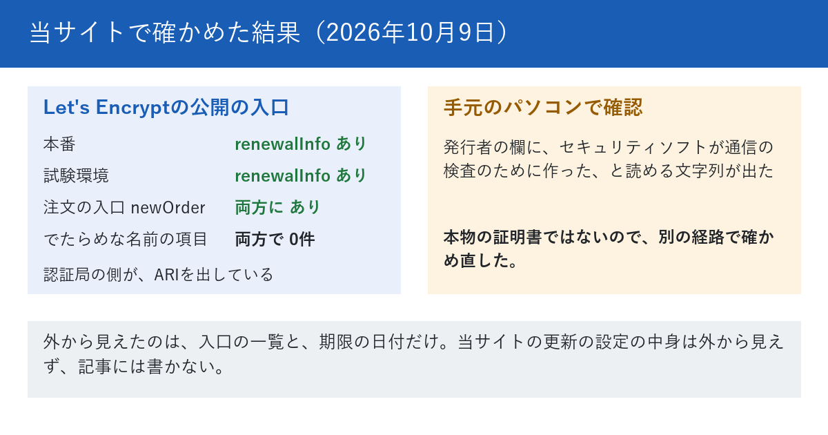 当サイトで2026年10月9日に確かめた結果を示す図。Let's Encryptの本番と試験環境の公開ディレクトリには、どちらにもrenewalInfoの項目があり、newOrderの項目も見え、でたらめな名前の項目は0件だった。手元のパソコンで当サイトの入口の証明書を読むと、発行者の欄にセキュリティソフトが作った証明書と読める文字列が出たため、別の経路で確かめ直した。下段に、当サイトの更新の設定の中身は外から見えず、記事には書かないと記載されている。