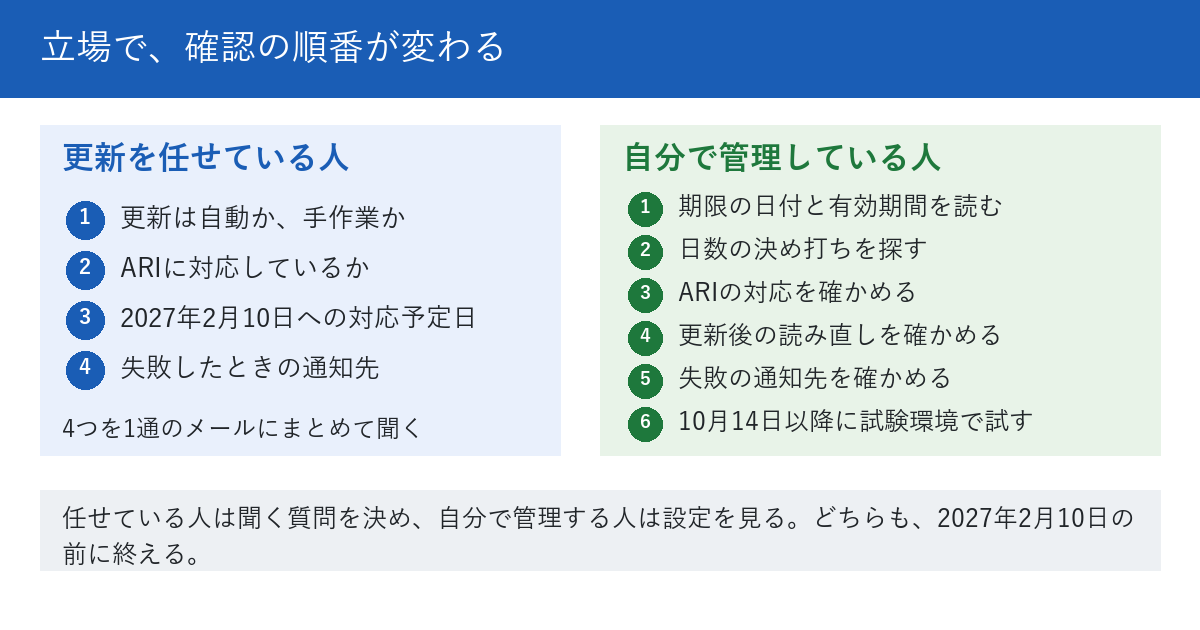 自分の立場で確認の順番が変わることを示す図。左は、レンタルサーバーや制作会社に証明書の更新を任せている人で、更新は自動か、ARIに対応しているか、2027年2月10日への対応予定日、失敗時の通知先の4つを、メールで1通にまとめて聞く。右は、自分で証明書を管理している人で、期限の日付を読む、日数の決め打ちを探す、ARI対応を確かめる、更新後にWebサーバーが読み直すかを確かめる、失敗の通知先を確かめる、10月14日以降に試験環境で試す、の6つを順に行う。