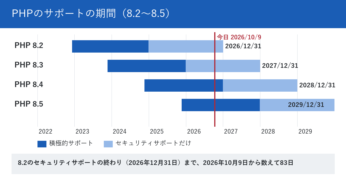 PHP 8.2から8.5までのサポートの期間を、2022年から2030年の横軸で並べた図。8.2は2022年12月から2024年末まで積極的サポート、2026年12月31日までセキュリティサポート。8.3は2025年末まで積極的、2027年12月31日までセキュリティ。8.4は2026年12月31日まで積極的、2028年12月31日までセキュリティ。8.5は2027年12月31日まで積極的、2029年12月31日までセキュリティ。2026年10月9日の位置に線があり、2026年10月9日から数えて8.2の終わりまで83日と書かれている。