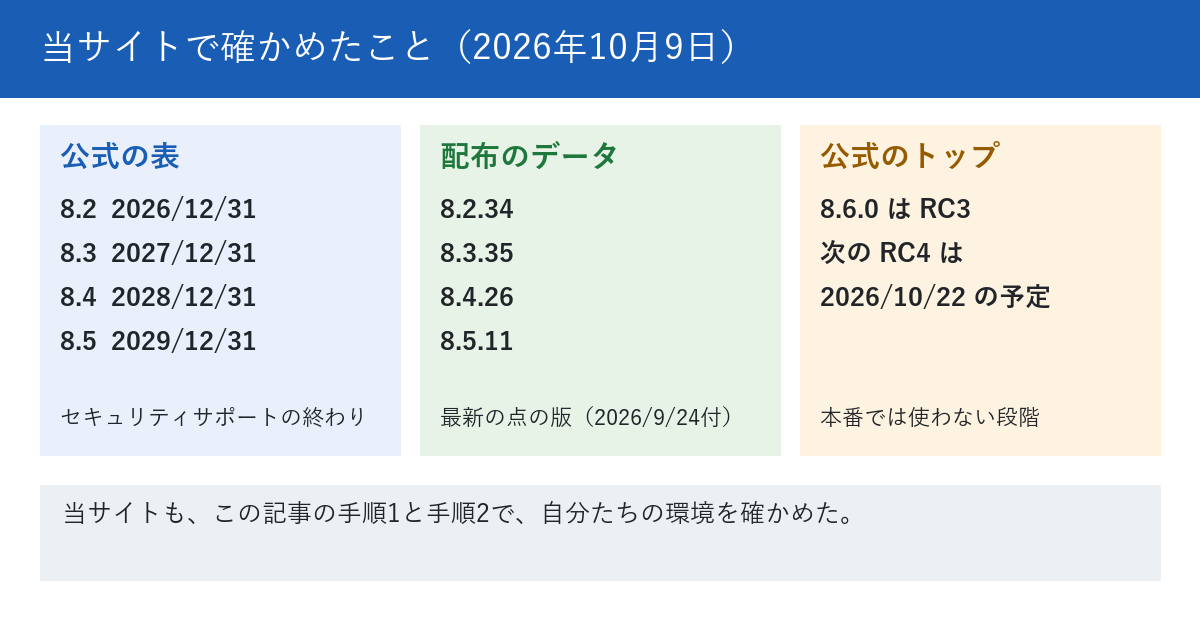 当サイトで2026年10月9日に確かめたことを示す図。PHPの公式の表で、8.2のセキュリティサポートの終了日は2026年12月31日、8.3は2027年12月31日、8.4は2028年12月31日、8.5は2029年12月31日。配布のデータで、最新の点の版は8.2.34、8.3.35、8.4.26、8.5.11で、いずれも2026年9月24日付。公式のトップで、8.6.0はRC3の段階で、次のRC4は2026年10月22日の予定。下段に、当サイトも手順1と手順2で自分たちの環境を確かめたと記載されている。