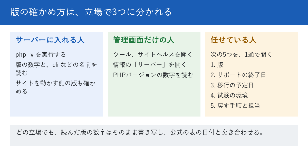 PHPの版の確かめ方を、立場で3つに分けた図。サーバーに入れる人は、コマンドのphp -vで、表示の先頭にあるSAPIの名前と版を読む。WordPressの管理画面だけを使う人は、ツール、サイトヘルス、情報、サーバーの順に開いて、PHPバージョンを読む。制作会社やサーバー会社に任せている人は、版・サポートの終了日・移行の予定日・試験環境・戻す手順の5つを聞く。下段に、どの立場でも、読んだ版の数字をそのまま書き、公式の表の日付と突き合わせると書かれている。
