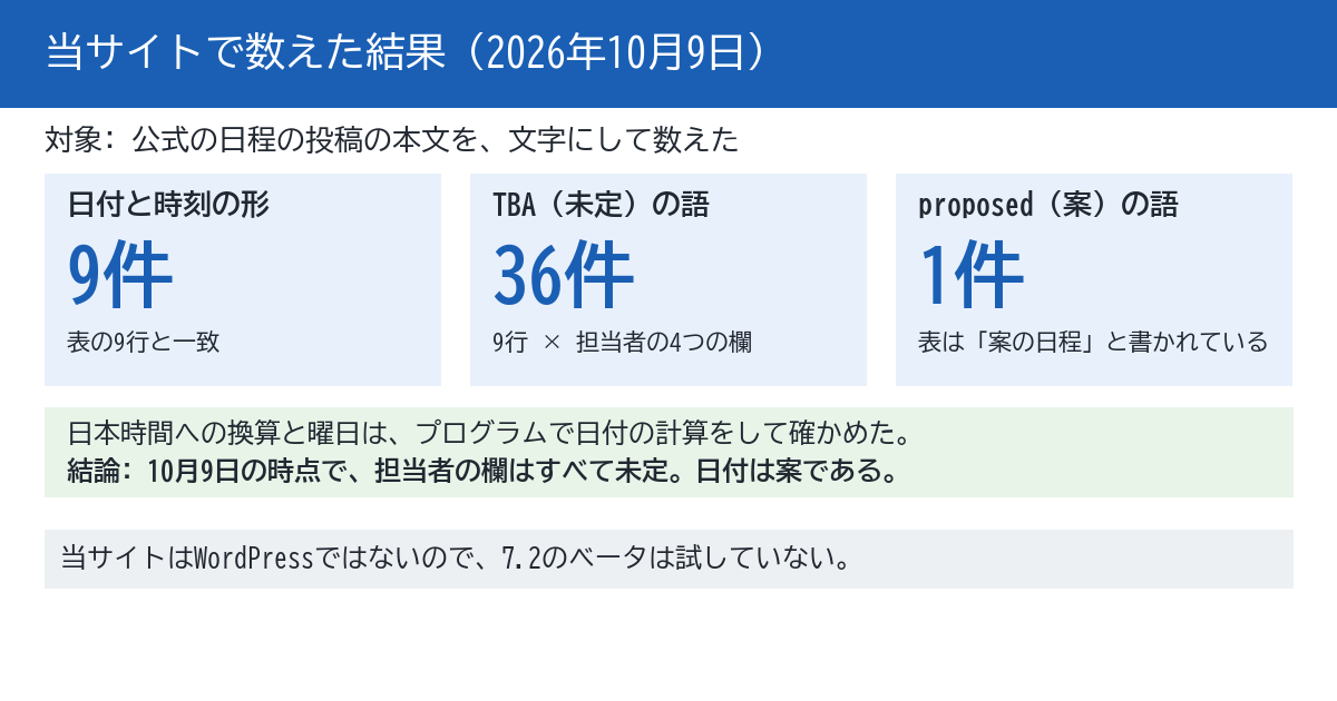 当サイトで2026年10月9日に、WordPress 7.2の日程の投稿を数えた結果を示す図。日付と時刻の形は9件で表の9行と一致、TBAは36件、proposedは1件。日本時間への換算と曜日はプログラムで計算した。結論として、10月9日の時点で担当者の欄はすべて未定で、日付は案である。下段に、当サイトはWordPressではないので、7.2のベータは試していない、と書かれている。