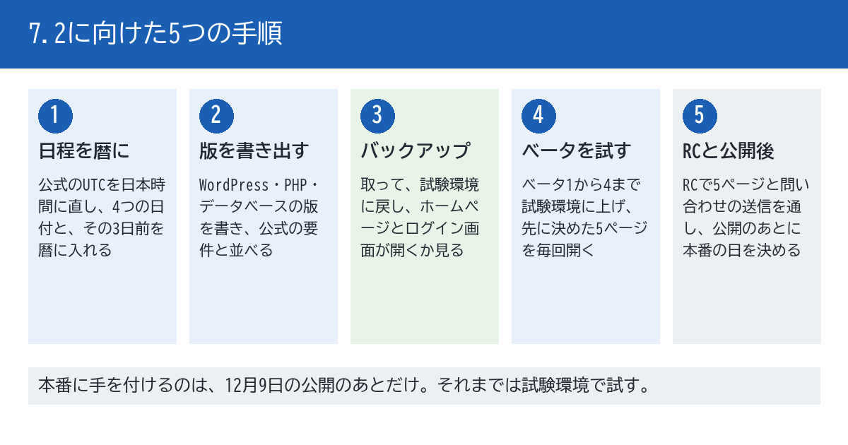WordPress 7.2の公開の前に進める5つの手順を示す図。1つ目は日程を日本時間に直して暦に入れる。2つ目は今のWordPress、PHP、データベースの版を書き出す。3つ目はバックアップを取り、試験環境に戻してトップページとログイン画面が開くか見る。4つ目は試験環境でベータ1からベータ4まで更新し、先に決めた5ページを毎回開く。5つ目はリリース候補で5ページと問い合わせの送信を通し、公開のあとに本番を上げる日を決める。下段に、本番に手を付けるのは12月9日の公開のあとだけ、と書かれている。