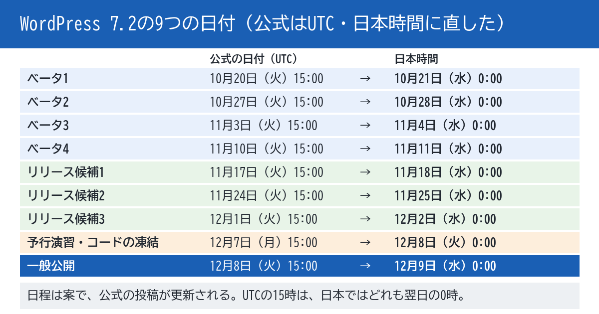WordPress 7.2の公式の日程9つを、日本時間と並べた図。ベータ1は10月20日15時UTCで日本時間の10月21日0時、ベータ2は10月27日で10月28日、ベータ3は11月3日で11月4日、ベータ4は11月10日で11月11日。リリース候補1は11月17日で11月18日、リリース候補2は11月24日で11月25日、リリース候補3は12月1日で12月2日。予行演習と24時間のコードの凍結は12月7日で12月8日、一般公開は12月8日15時UTCで日本時間の12月9日0時。下段に、日程は案であり、公式の投稿が更新される、と書かれている。