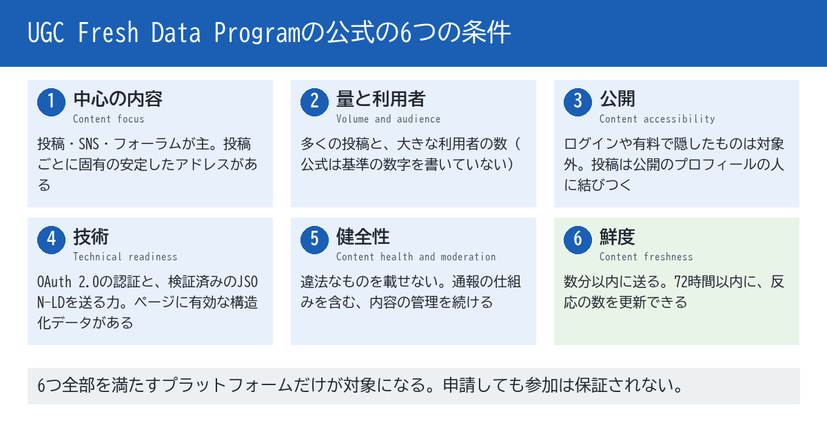 UGC Fresh Data Programの公式の6つの条件を並べた図。1つ目はコンテンツの中心で、投稿・SNS・フォーラムが主であり、投稿ごとに固有の安定したアドレスがあること。2つ目は量と利用者で、多くの投稿と大きな利用者の数。3つ目は公開で、ログインや有料で隠したものは対象外、投稿は公開のプロフィールのある人に結びつくこと。4つ目は技術で、OAuth 2.0の認証と、検証済みのJSON-LDを送る力、ページに有効な構造化データがあること。5つ目は健全性とモデレーションで、違法なものを載せず、通報の仕組みがあること。6つ目は鮮度で、数分以内に送ること、72時間以内に反応の数を更新できること。下段に、6つ全部を満たす必要がある、と書かれている。