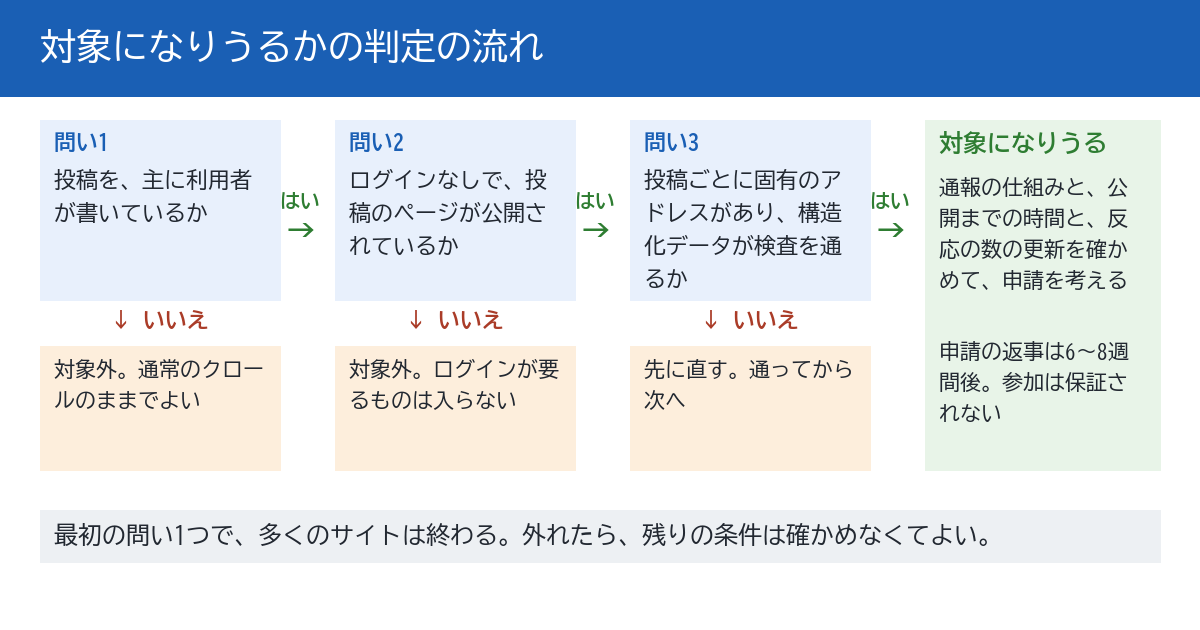 自社のサイトが、UGC Fresh Data Programの対象になりうるかを判定する流れの図。最初の問いは、投稿を主に利用者が書いているか。いいえなら対象外で、通常のクロールのままでよい。はいなら次の問いで、ログインなしで投稿のページが公開されているか。いいえなら対象外。はいなら次の問いで、投稿ごとに固有のアドレスがあり、DiscussionForumPostingかSocialMediaPostingの構造化データが検査を通るか。通らなければ先に直す。通れば、対象になりうるので、通報の仕組みと公開までの時間を確かめて、申請を考える。申請の返事は6〜8週間後。
