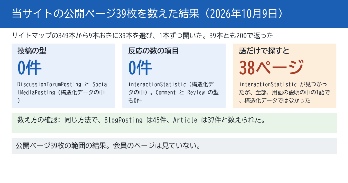 当サイトで2026年10月9日に、公開ページ39枚を数えた結果を示す図。サイトマップの349本から9本おきに39本を選び、39本とも200で返った。構造化データの中で、DiscussionForumPostingとSocialMediaPostingとinteractionStatisticとCommentとReviewは、どれも0件。数え方の確認として、BlogPostingは45件、Articleは37件と数えられた。ページ全体の文字からinteractionStatisticを探すと38ページで見つかったが、すべて用語の説明の中の1語で、構造化データではなかった。下段に、公開ページ39枚の範囲の結果で、会員のページは見ていない、と書かれている。