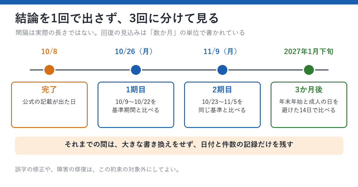 見直しの日程を示した図。10月8日の完了のあと、10月26日に完了後の1期目の10月9日から22日を基準期間と比べ、11月9日に2期目の10月23日から11月5日を比べ、2027年1月下旬に3か月後の見直しをする、と時間軸に3つの印が並んでいる。それまでの間は、大きな書き換えをせず、日付と件数の記録だけを残す。