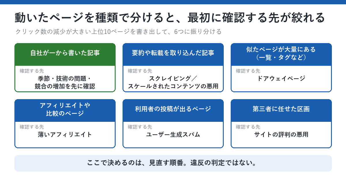 動いたページを6つの種類に分ける図。上位10ページを書き出し、自社が一から書いた記事は季節や技術の問題を先に確認、要約や転載の記事はスクレイピングとスケールされたコンテンツの悪用、似たページが大量にあるものはドアウェイページ、アフィリエイトや比較は薄いアフィリエイト、利用者の投稿はユーザー生成スパム、第三者に任せた区画はサイトの評判の悪用、という確認先が並んでいる。