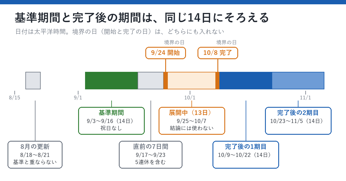 比べる期間の切り方を示した時間軸の図。左から、8月18日から21日の8月の更新、9月3日から16日の基準期間14日間、9月17日から23日の5連休を含む直前の7日間、9月24日の開始日、9月25日から10月7日の展開中、10月8日の完了日、10月9日から22日の完了後の1期目14日間、10月23日から11月5日の完了後の2期目14日間が、色分けして並んでいる。