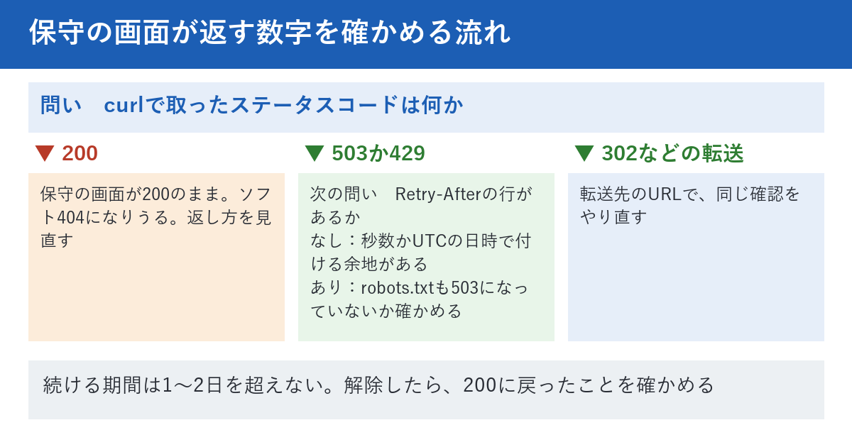 保守や障害の画面が返す数字を確かめる流れの図。最初の問いは、curlで取ったステータスコードは何か。200なら、保守の画面が200のままで、ソフト404になりうるので、返し方を見直す。503か429なら、次の問いで、Retry-Afterの行が付いているか。付いていなければ、秒数かUTCの日時で付ける余地がある。付いていれば、robots.txtも503になっていないかを確かめる。302などの転送なら、転送先のURLで同じ確認をやり直す。下段に、続ける期間は1〜2日を超えない、と書かれている。