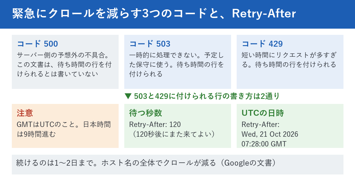 Googleのクロールを緊急に減らすときの返し方を3つのコードで比べた図。左から500、503、429の3つの枠が並ぶ。503と429の枠には、再び来てよい時期を伝える行が付けられると書かれている。その行の書き方は2通りで、待つ秒数を書く方法（例は120）と、UTCの日時を書く方法（例は2026年10月21日の午前7時28分）。下段に、500にはこの行を付けられると文書は書いていない、期間は1〜2日を超えない、と書かれている。