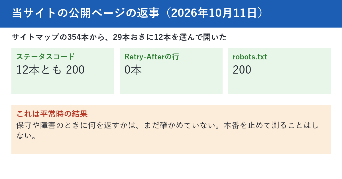 当サイトで2026年10月11日に、公開ページ12本とrobots.txtの返事を確かめた結果の図。サイトマップの354本から29本おきに12本を選んで開いた結果は、12本とも200で、Retry-Afterの行は0本。robots.txtも200。下段に、これは平常時の結果で、保守や障害のときに何を返すかは、まだ確かめていない、と書かれている。