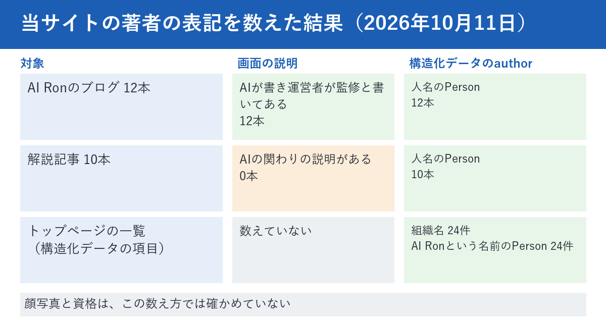 当サイトで2026年10月11日の午前に、直す前の状態で著者の表記を数えた結果の図。AI Ronのブログ12本は、画面にAIが書いて運営者が監修と書いてあるのが12本、構造化データのauthorが人名のPersonなのが12本。解説記事10本は、画面にAIの関わりの説明があるのが0本、構造化データのauthorが人名のPersonなのが10本。トップページの記事一覧の構造化データは、authorが組織名のものが24件、AI Ronという名前のPersonが24件。下段に、顔写真と資格は確かめていない、と書かれている。