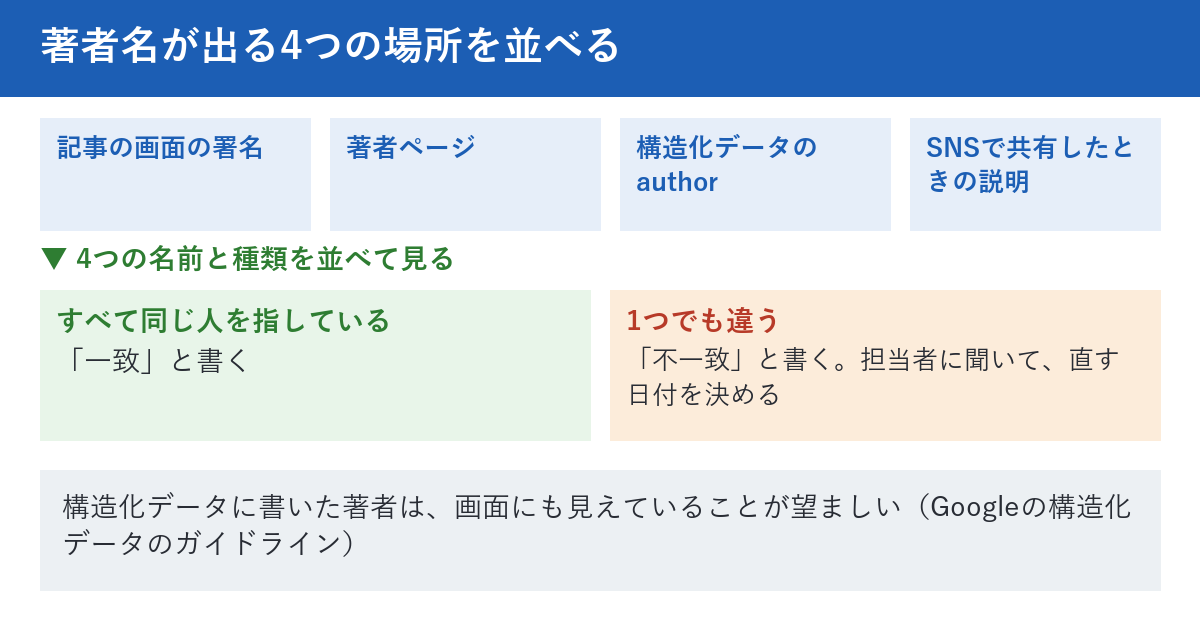 著者名が出る4つの場所と、一致を確かめる流れの図。4つの場所は、記事の画面の署名、著者ページ、構造化データのauthor、SNSで共有したときの説明。4つの名前と種類を並べて見て、すべて同じ人を指していれば一致、1つでも違えば不一致と書く。不一致なら、どれが実際の関わりを正しく表しているかを、担当者に聞いて、直す日付を決める。下段に、構造化データに書いた著者は、画面にも見えていることが望ましい、と書かれている。