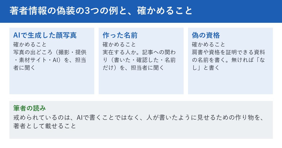 Googleの文書が挙げる、著者情報の偽装の3つの例と、自社で確かめることを並べた図。1つ目はAIで生成した顔写真で、確かめることは、写真の出どころを担当者に聞くこと。2つ目は作った名前で、確かめることは、その人が実在し、記事に関わったかを担当者に聞くこと。3つ目は偽の資格で、確かめることは、肩書や資格を証明できる資料があるかを見ること。下段に、AIで書くこと自体ではなく、人が書いたように見せるための作り物が戒められている、と書かれている。