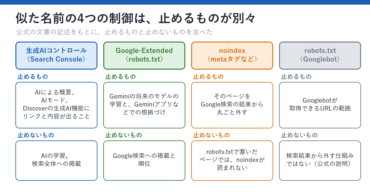 4つの制御を比べた図。左から、Search Consoleの生成AIコントロールは、AIによる概要・AIモード・Discoverの生成AI機能にリンクと内容が出ることを止め、AIの学習と検索全体への掲載は止めない。Google-Extendedは、Geminiの将来のモデルの学習とGeminiアプリなどでの根拠づけを止め、Google検索への掲載と順位は止めない。noindexは、そのページをGoogle検索の結果から丸ごと外し、robots.txtで塞いだページではnoindexが読まれない。robots.txtのGooglebot向けの指示は、Googlebotが取得できるURLの範囲を決め、検索結果から外す仕組みではない。