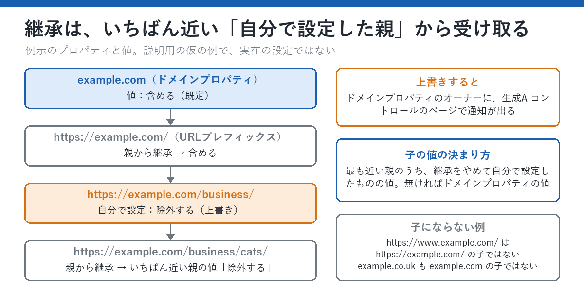 継承の決まり方を示した図。左に4つのプロパティが縦に並ぶ。上から、ドメインプロパティのexample.comが値「含める（既定）」、URLプレフィックスのhttps://example.com/ が「親から継承して含める」、https://example.com/business/ が「自分で設定して除外する（上書き）」、https://example.com/business/cats/ が「親から継承して、いちばん近い親の値である除外する」。右には、上書きするとドメインプロパティのオーナーに通知が出ること、子の値は最も近い親のうち継承をやめて自分で設定したものの値で、無ければドメインプロパティの値になること、https://www.example.com/ はhttps://example.com/ の子ではないことの3つの説明が並ぶ。