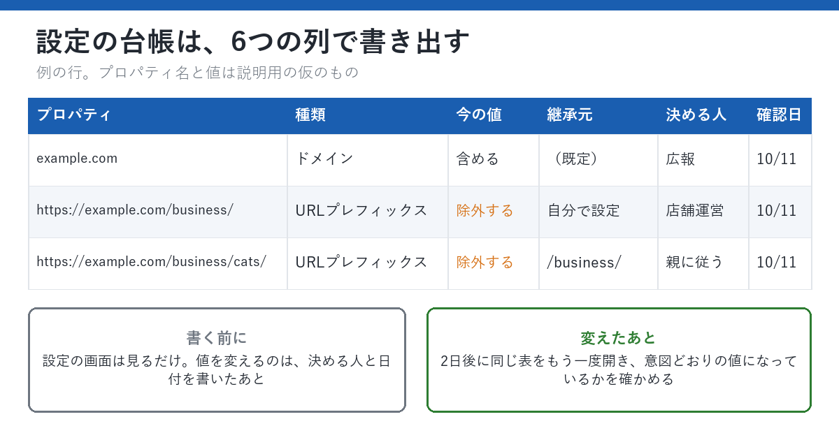 設定の台帳の書き方を示した図。上に6つの列（プロパティ、種類、今の値、継承元、決める人、確認日）の表があり、例として、example.comがドメインで含める・既定・広報・10月11日、https://example.com/business/ がURLプレフィックスで除外する・自分で設定・店舗運営・10月11日、https://example.com/business/cats/ がURLプレフィックスで除外する・継承元は/business/・親に従う・10月11日、の3行が並ぶ。下には、書く前に設定の画面は見るだけで、値を変えるのは決める人と日付を書いたあとであること、変えたあとは2日後に同じ表をもう一度開いて意図どおりの値になっているかを確かめること、の2つの説明がある。