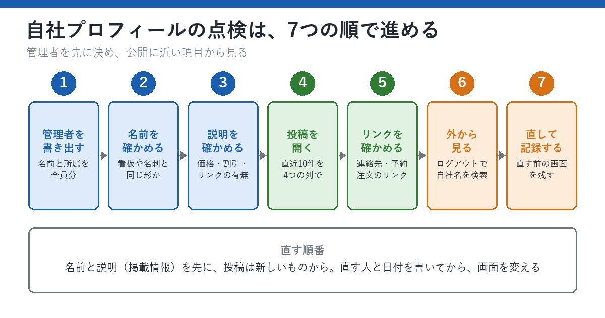 点検の順番を示した図。1から7の番号が並ぶ。1は管理者を書き出す（名前と所属を全員分）、2は名前を確かめる（看板や名刺と同じ形か）、3は説明を確かめる（価格・割引・リンクの有無）、4は投稿を開く（直近10件を4つの列で）、5はリンクを確かめる（連絡先・予約・注文のリンク）、6は外から見る（ログアウトで自社名を検索）、7は直して記録する（直す前の画面を残す）。下に、直す順番として、名前と説明の掲載情報を先に、投稿は新しいものから、直す人と日付を書いてから画面を変える、という説明がある。