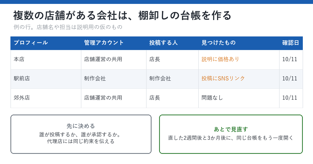 棚卸しの台帳の書き方を示した図。5つの列（プロフィール、管理アカウント、投稿する人、見つけたもの、確認日）の表があり、例として、本店は店舗運営の共用アカウントで店長が投稿し説明に価格あり、駅前店は制作会社のアカウントで制作会社が投稿し投稿にSNSリンクあり、郊外店は店舗運営の共用アカウントで店長が投稿し問題なし、の3行が並ぶ。下には、先に決めることとして、誰が投稿するか、誰が承認するか、代理店には同じ約束を伝えることと、あとで見直すこととして、直した2週間後と3か月後に同じ台帳をもう一度開くことが書かれている。
