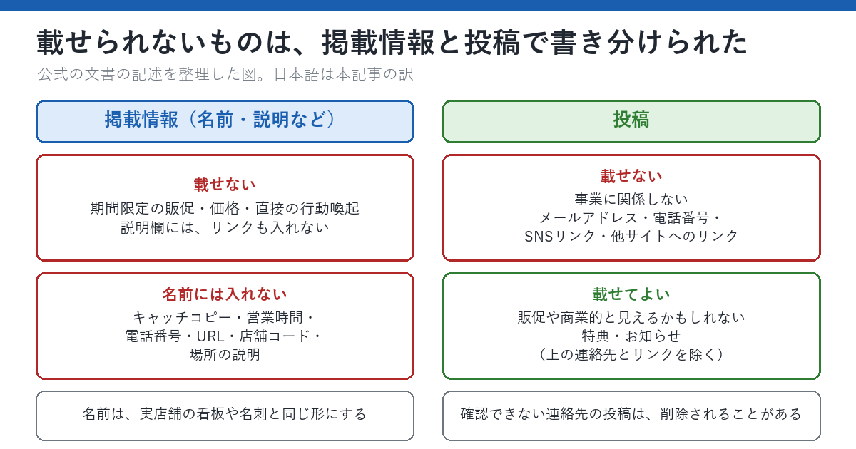 掲載情報と投稿で載せられないものが違うことを示した図。左の掲載情報（名前・説明など）には、載せないものとして、期間限定の販促・価格・直接の行動喚起と、説明欄のリンク、名前に入れないものとして、キャッチコピー・営業時間・電話番号・URL・店舗コード・場所の説明が並び、名前は実店舗の看板や名刺と同じ形にする、と書かれている。右の投稿には、載せないものとして、事業に関係しないメールアドレス・電話番号・SNSリンク・他サイトへのリンク、載せてよいものとして、販促や商業的と見えるかもしれない特典やお知らせが並び、確認できない連絡先の投稿は削除されることがある、と書かれている。