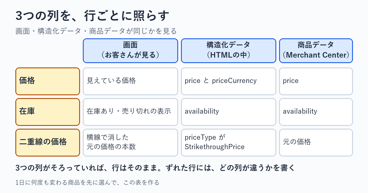 画面、構造化データ、商品データの3つの列を、価格、在庫、二重線価格の3つの行で照らす表の図。3つの列がそろっていれば自動更新は働く必要がなく、ずれた行があれば、どの列が違うかを書き出す。頻繁に変わる商品では、この表を作る商品を先に選ぶ。